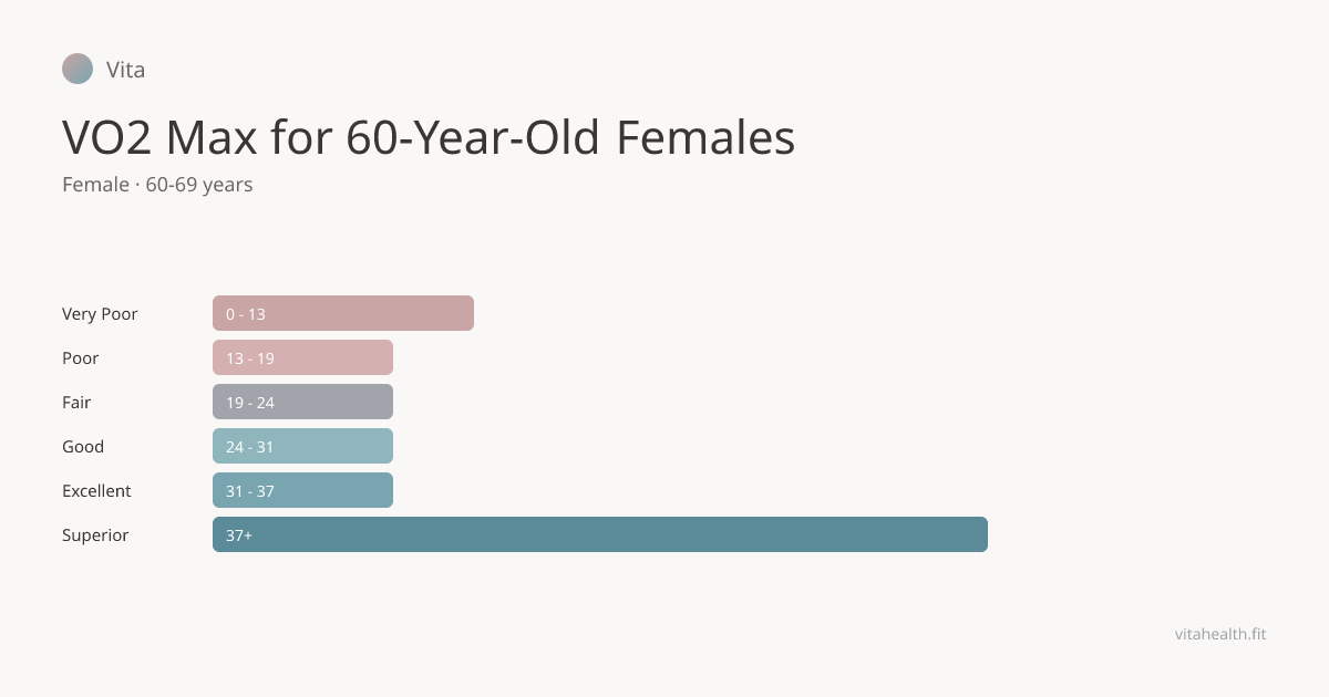 VO2 Max for 60-Year-Old Females: Chart & Ranges | Vita
